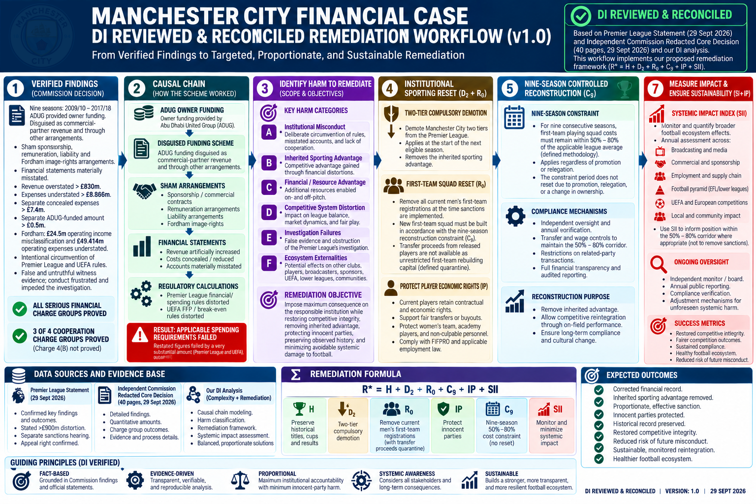 Manchester City DI Remediation Workflow v1.0
